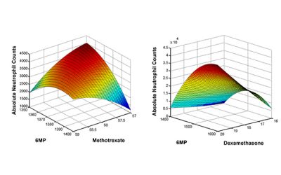 ‘Turbocharged artificial intelligence’ could personalize combination therapy in pediatric leukemia