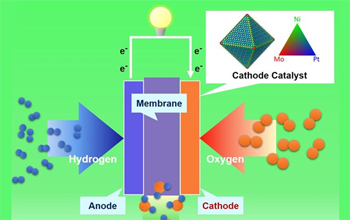 UCLA Researchers Develop Lower-Cost, More Efficient Nanostructure for Fuel Cells