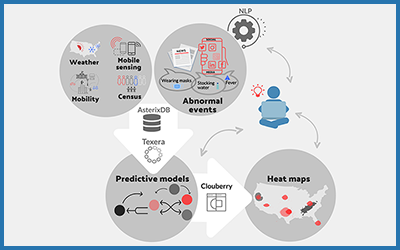 UCLA and UC Irvine Research Team Receives NSF Grant for Pandemic Prediction