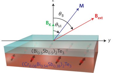 Magnetic Topological Insulators Developed at UCLA are 1,000 Times More Energy-Efficient for Switching